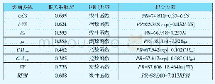 表3 不同影响参数对应的TBM净掘进速率拟合关系