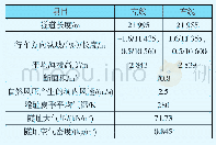 表2 天山胜利隧道主要设计参数