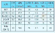 表1 地层分布情况：砂砾地层电力顶管施工引起的地面变形研究
