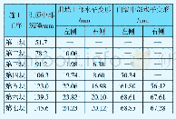 《表3 施工阶段各数据点的变形（折减系数等于1.00)》