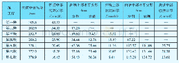 表4 施工阶段变形控制的动态标准（折减系数等于1.20)