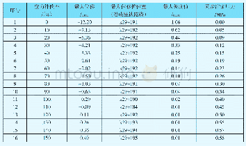 表2 成昆铁路轨道竖向变形随同步注浆压力（或应力补偿率）的变化情况