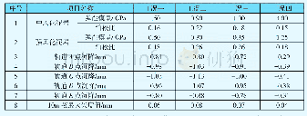 表3 地层物理力学参数变化对既有成昆铁路轨道位移变形的敏感程度