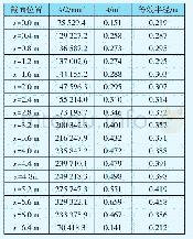 表1 试验1各截面等效半径计算(开冻30 h)