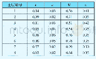 表3 土体剑桥模型参数：深基坑开挖对紧邻建筑物影响分析及加固措施优化研究