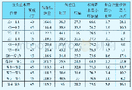 表4 止水带计算及校核（SLS工况，单位：mm)