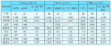 表4 推力统计数据：复合岩层大直径越江盾构隧道管片施工裂损特征及影响因素分析