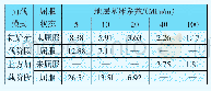 表1 不同基床系数的椭圆度增量统计