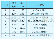 表7 建筑物张裂缝损坏程度评价(基础底面)