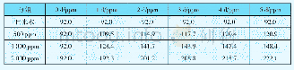 表1 1 有机酸试剂Ⅰ在不同浸泡时间下的钙离子含量