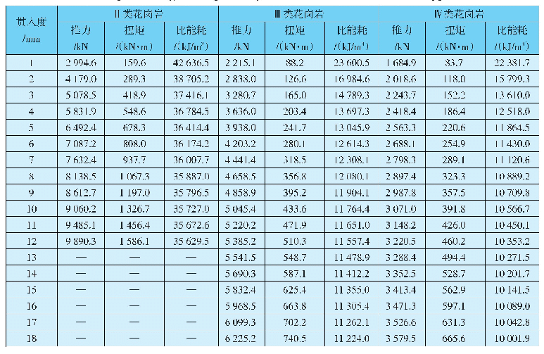 《表1 花岗岩洞段不同掘进参数条件下比能耗》