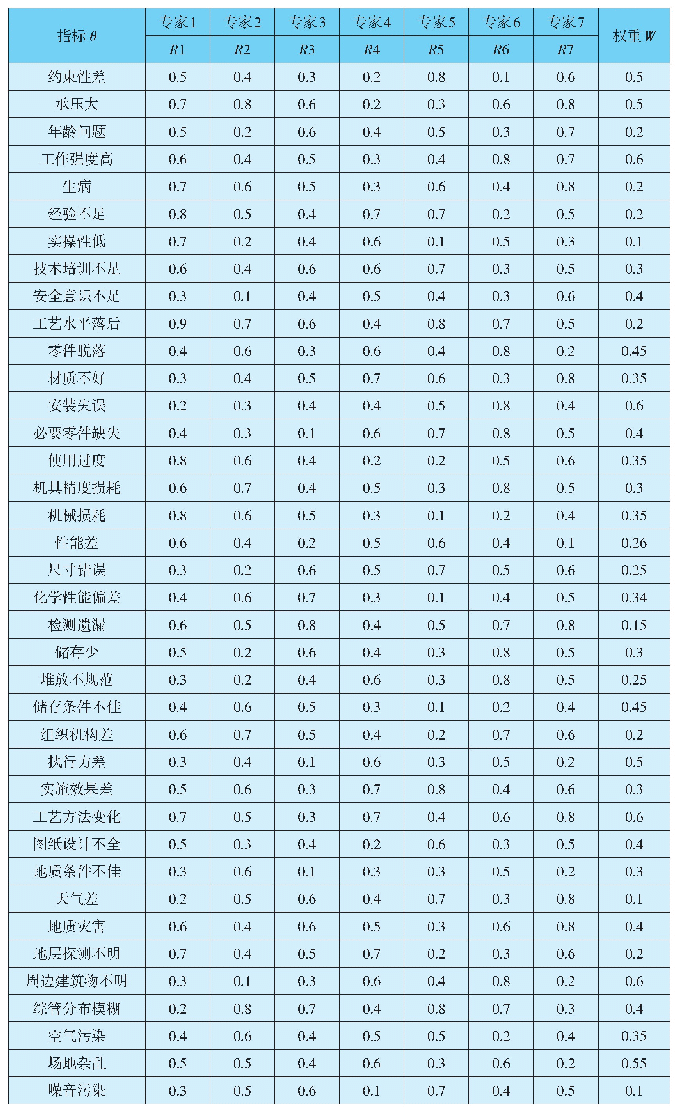 表3 地铁施工风险评价：基于PPC-D-S证据理论的地铁施工风险评价