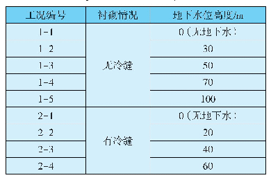 表3 分析计算工况：施工冷缝条件下富水铁路隧道结构裂损模拟分析