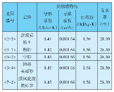 表3 地层物理力学参数：垂直冻结技术在佛山地铁2号线抢险修复工程中的应用研究