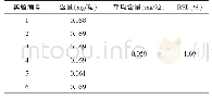 表3 重现性试验结果：葫芦素B的检验方法研究