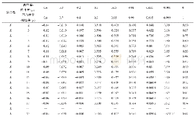 《表2 经典方案一次混样法最优化模型统计表》