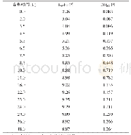 表9 不同培养时间培养基的菌落计数log10值及OD600值