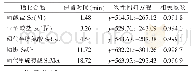 表2 线性回归方程：高效液相色谱-电感耦合等离子体质谱法测定富硒酵母中硒
