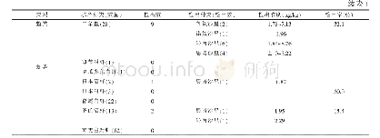 表1 鱼、虾、蟹、鳖4类水产品中FQs残留情况