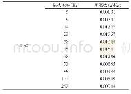 表1 X轴方向随机振动实验