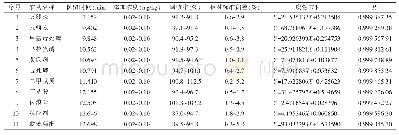 表1 11种农残的保留时间、添加浓度、回收率、精密度、线性方程及相关系数