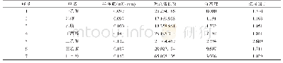 表1 SE-30 50 m×0.53 mm×2.0μm的色谱系统评价