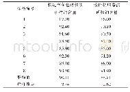 表1 快速制备色谱仪法和索氏提取器法矿物油含量测定结果（单位：%）