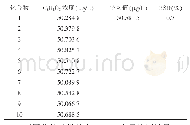 表4 重复性结果：液质联用色谱法测定化妆品中对羟基苯乙酮的含量