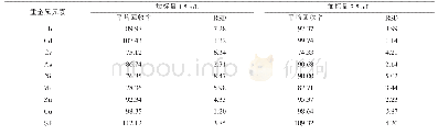 表5 电热板消解法的回收率及RSD（单位：%）