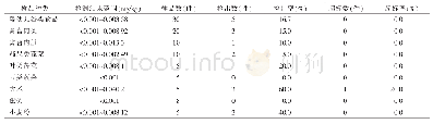 表5 2017—2019年各类食品中Hg监测情况