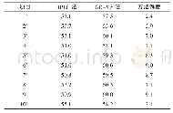 表1 HPLC法和GC-MS法测定进口LCO中总芳烃结果（单位：%）