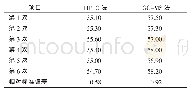 表3 HPLC法和GC-MS法稳定性验证试验（单位：%）