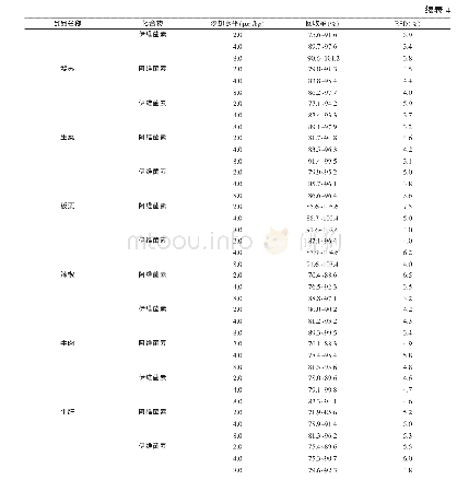 表4 12种食品中阿维菌素和伊维菌素的回收率和相对标准偏差(n=6)