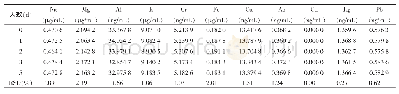 表3 农作物硒富集系数：ICP-MS法测定牡丹皮中11种金属元素的含量