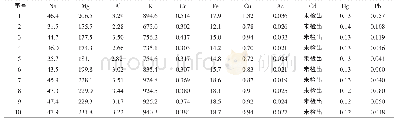 表7 牡丹皮含量测定（单位：mg/kg)