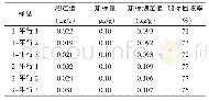 表6 微波消解大蒜中Se的含量（未加高氯酸）