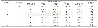 表2 药品中大黄总蒽醌含量测定结果（n=5)