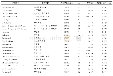 表4 赤拟谷盗侵染小麦20 d时挥发性气味物质成分