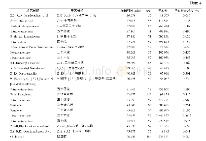 表4 赤拟谷盗侵染小麦20 d时挥发性气味物质成分