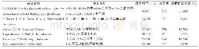 表2 赤拟谷盗侵染小麦10 d时挥发性气味物质成分