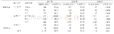 《表3 2017—2019年各抽检类别合格率情况》