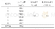 表1 评价指标体系：气相色谱法测定化妆品中1,2-己二醇的含量