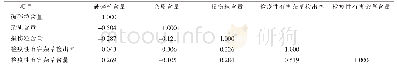 表4 乌拉圭大豆各船检测项目间相关性分析结果