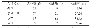 表1 不同采样点的海产品副溶血性弧菌污染状况