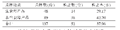 表2 不同食用方式的海产品中副溶血性弧菌污染状况