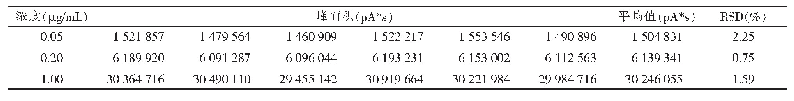 表2 测定结果的精密度：高效液相色谱法检测婴幼儿配方米粉中维生素B_2方法改进研究