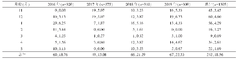 表2 不同月份活禽市场外环境禽流感病毒检测结果（n,%)