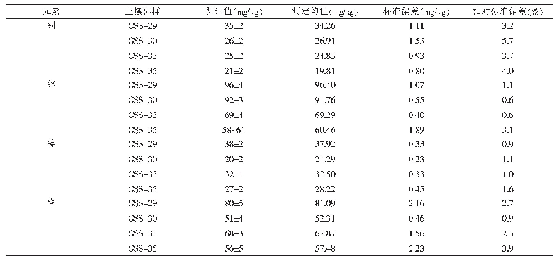 表4 土壤样品中各元素物质的标准值与不确定度