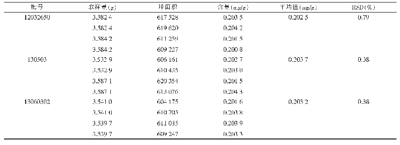 表5 麦味地黄丸含量测定结果