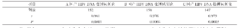 表5 4种HBV DNA检测实时定量检测试剂盒检测结果相关性